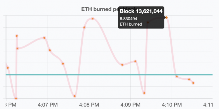 Ethereum burned by block, Nov 2021