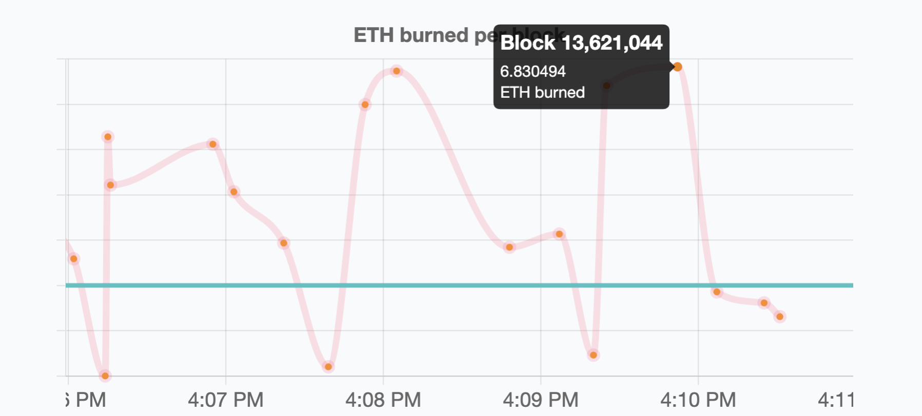 Ethereum burned by block, Nov 2021