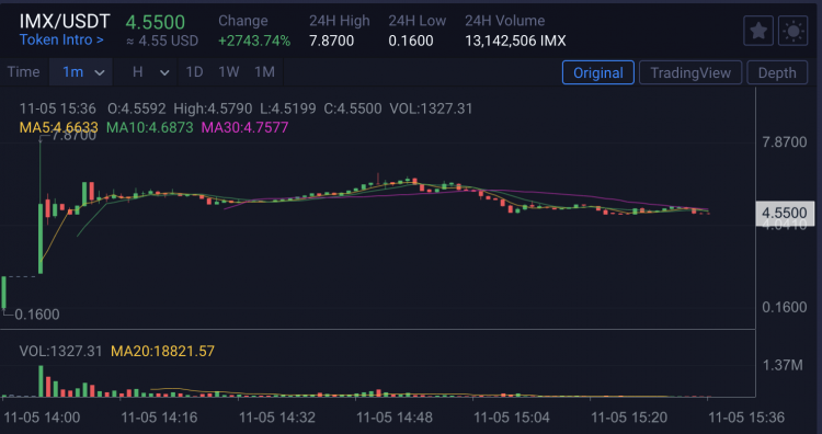 IMX first day trading price, Nov 2021