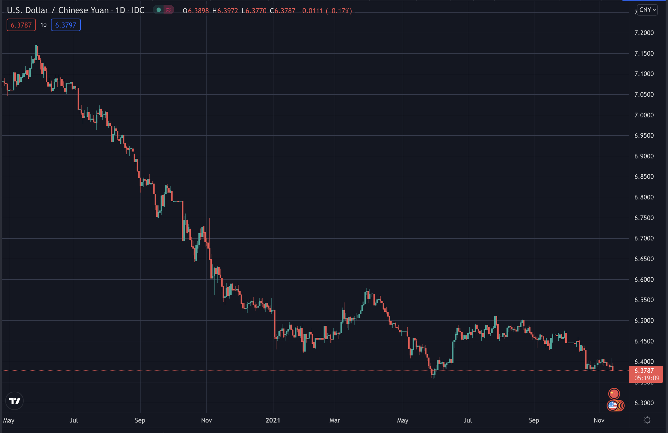 Latest 15 000 Cny To Usd update