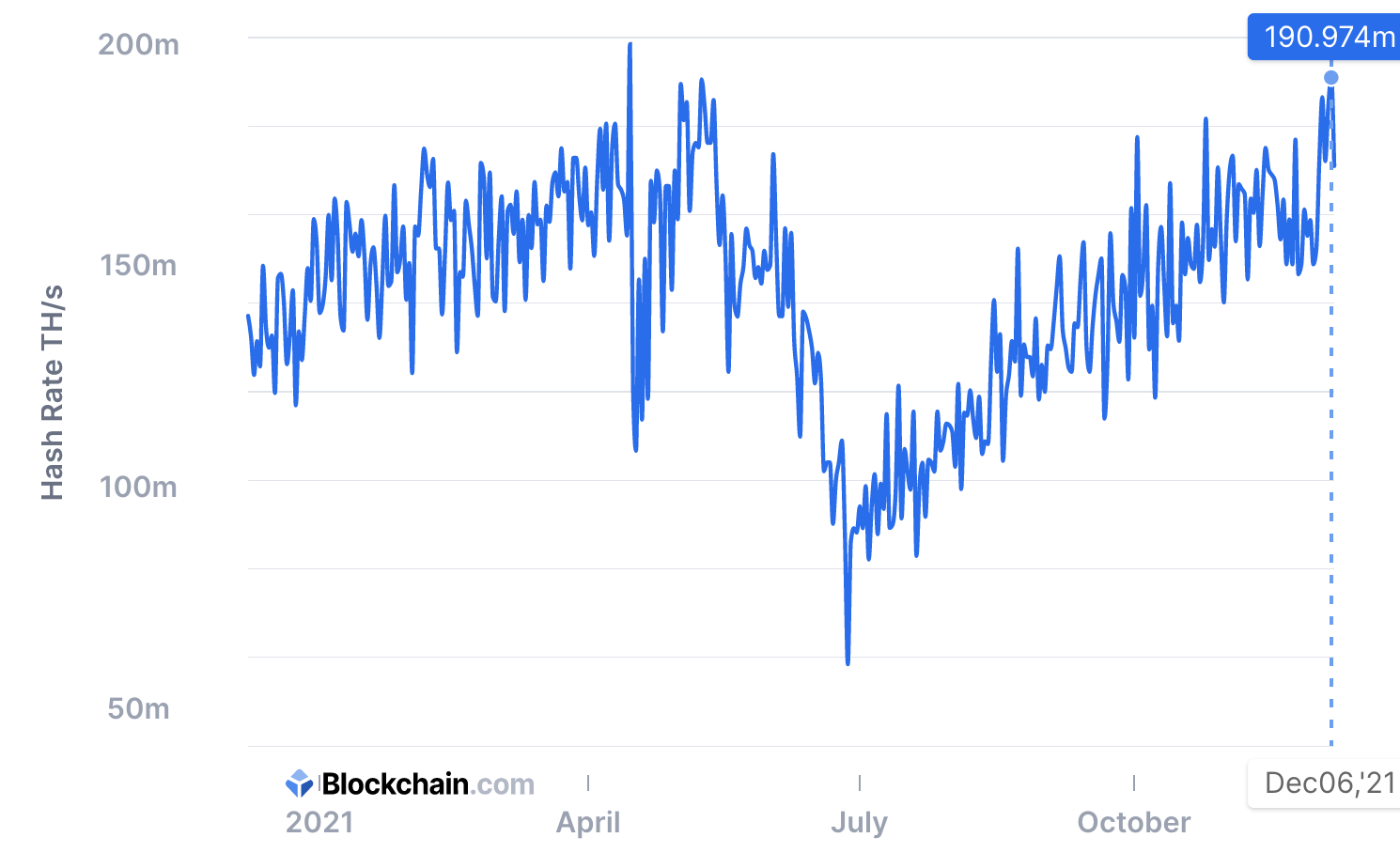 Bitcoin hashrate back to all time high, Dec 2021