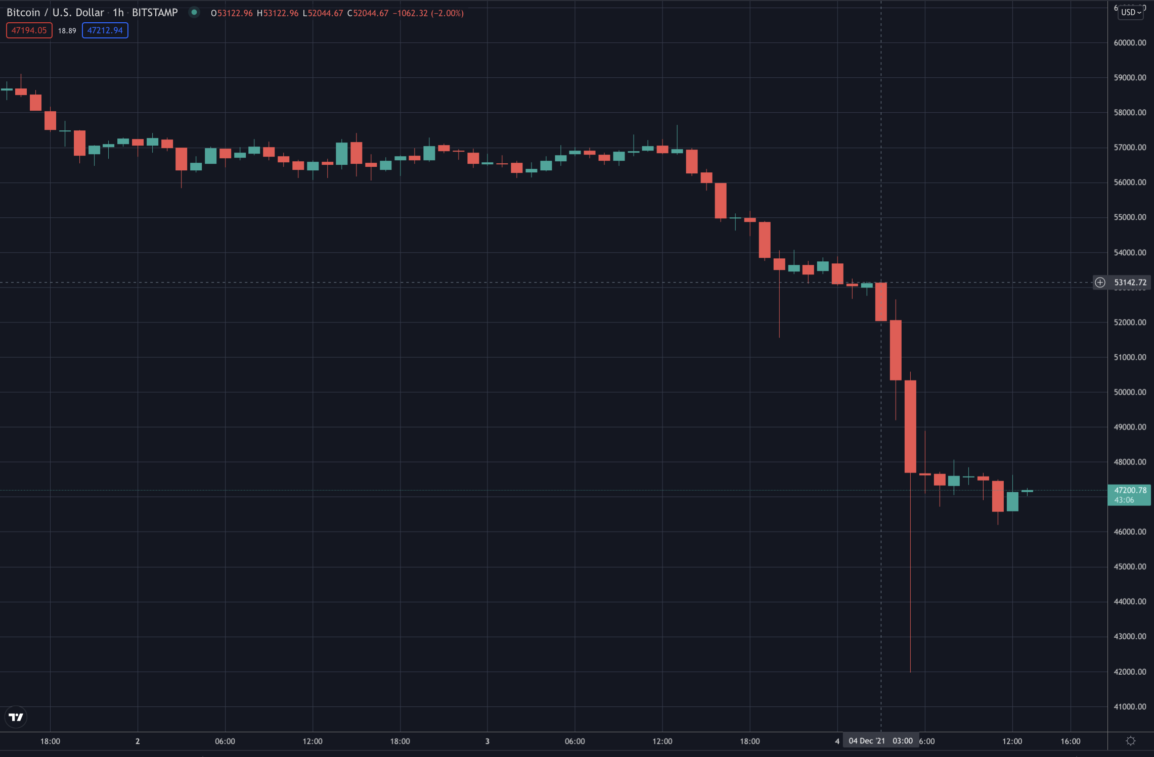 Bitcoin plunges, Dec 2021