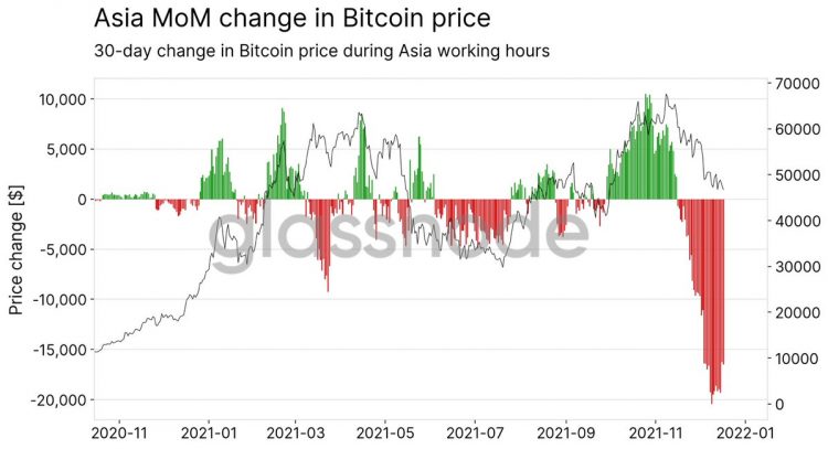 Bitcoin's price during China's trading hours, Dec 2021