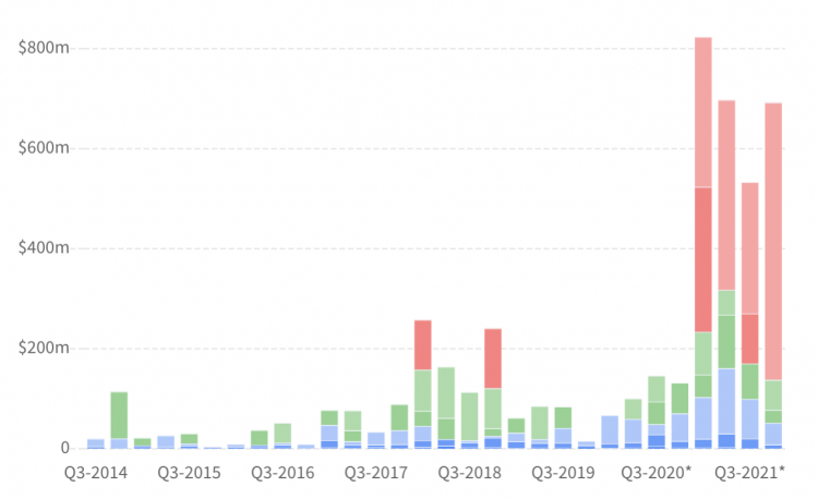 Europe's crypto boom in startups investments, Dec 2021