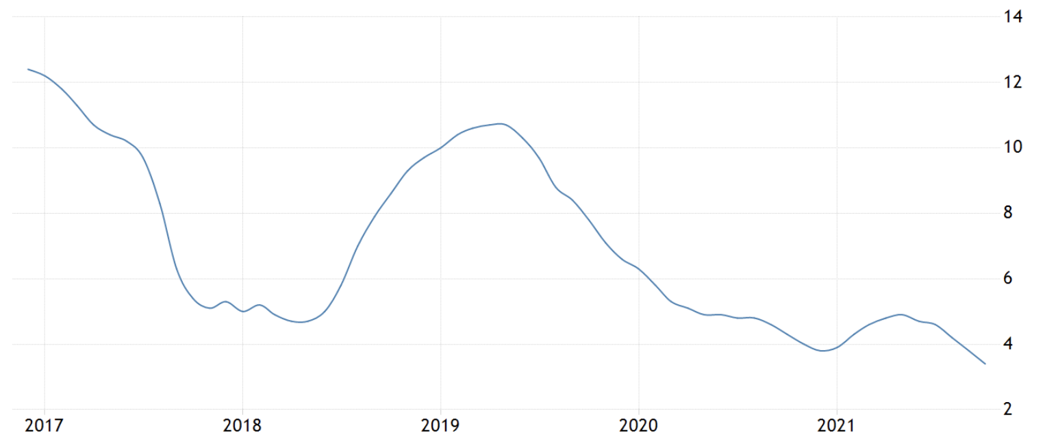 Year on year property prices in China as of Oct 2021