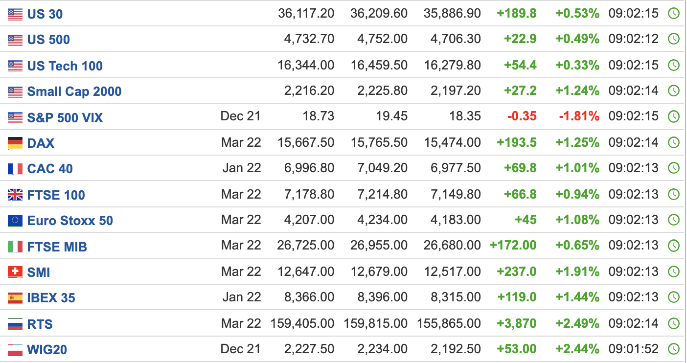 Stocks futures, Dec 2021