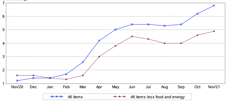 US inflation Dec 2021