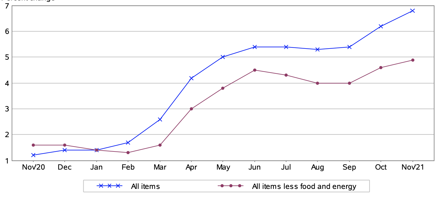 US inflation Dec 2021