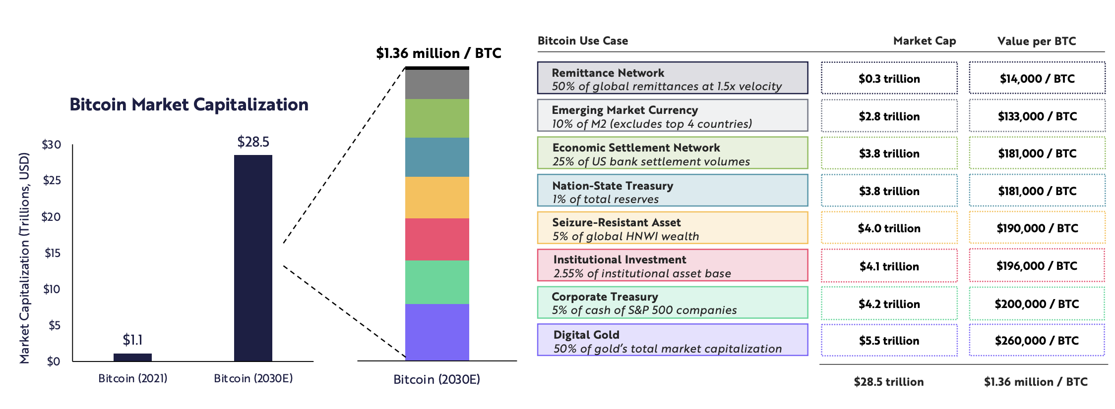 Bitcoin geliri, Ark Invest, 2022