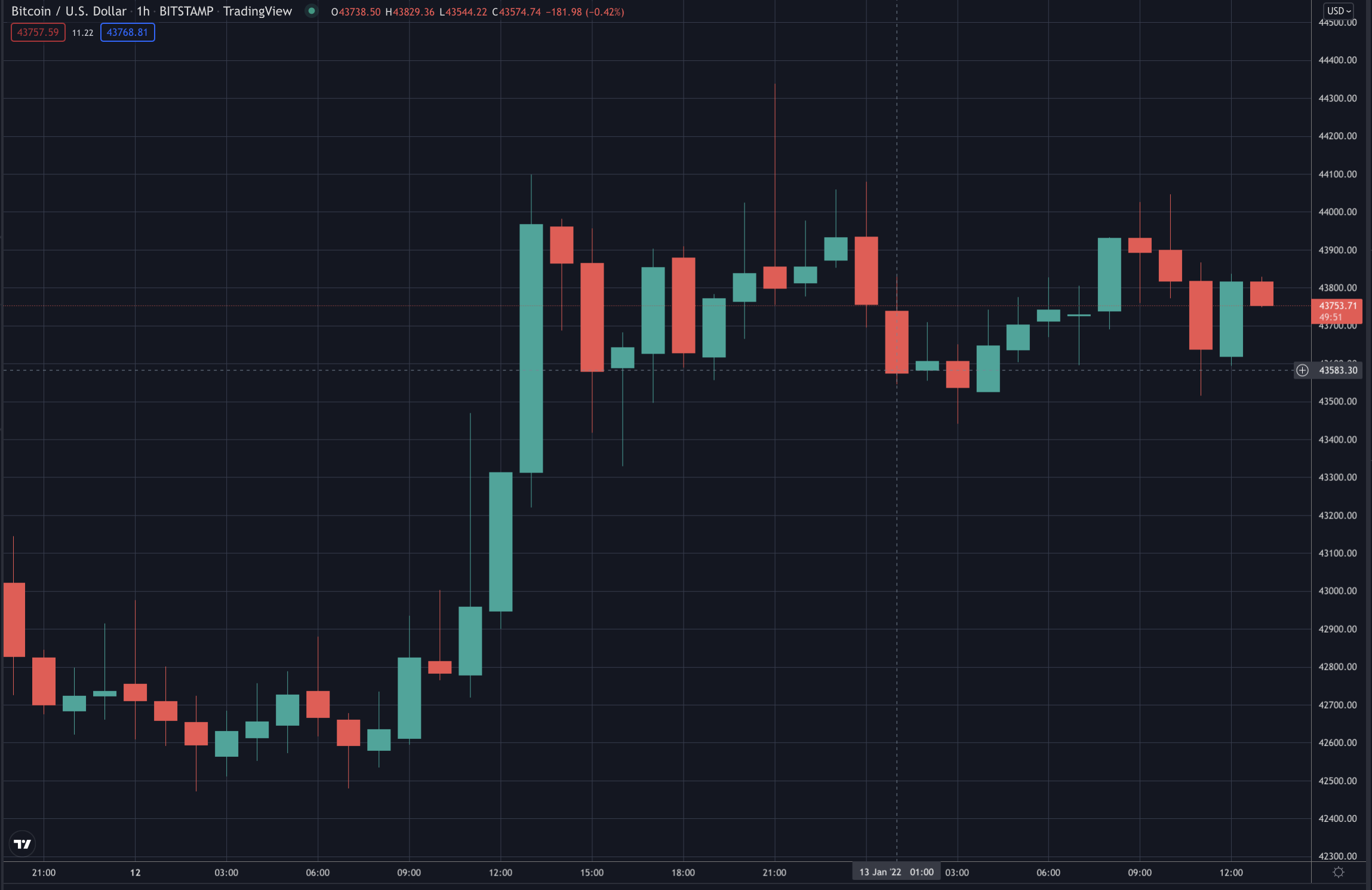 Bitcoin's price during China trading hours, Jan 2022