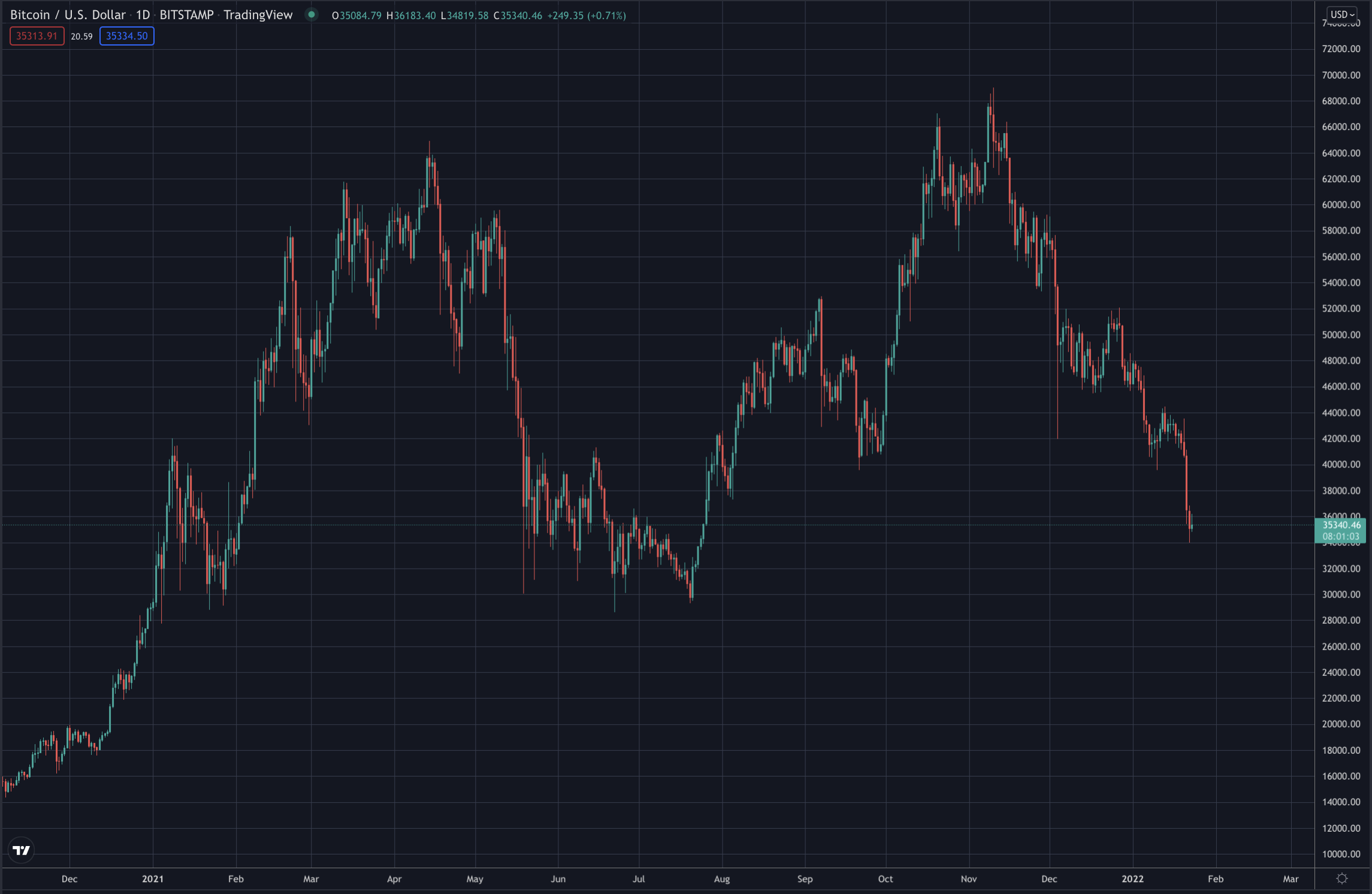 Bitcoin's price, Jan 2022