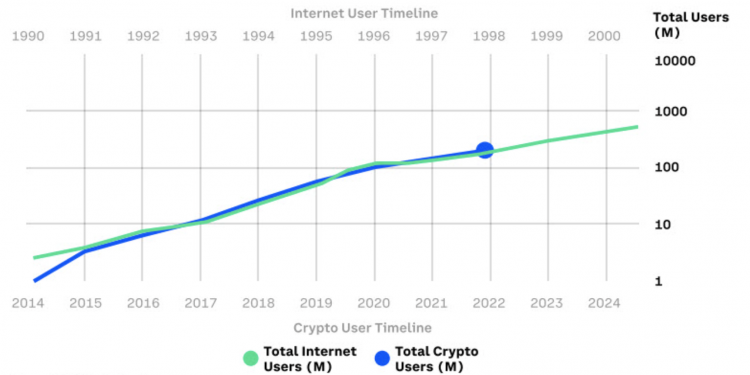 Internet vs crypto users, Jan 2022
