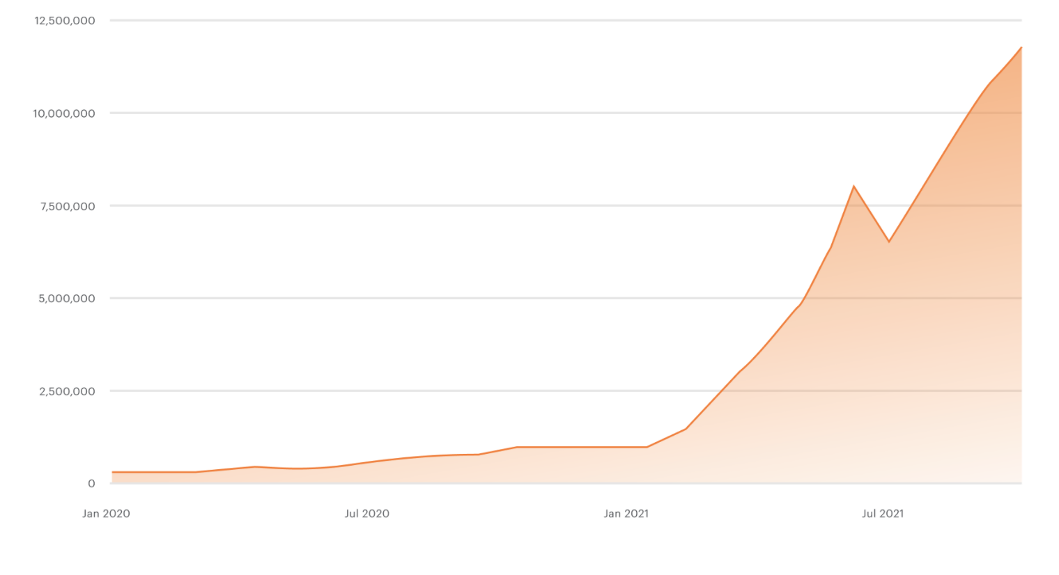 Metamask monthly active users, Jan 2021