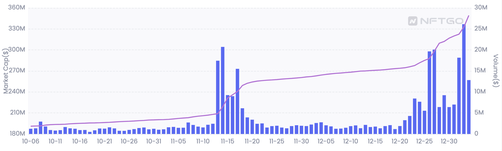 Mutant apes market cap, Lub Ib Hlis 2022