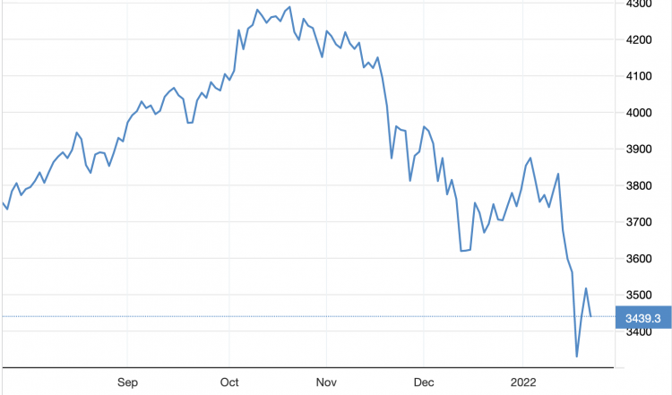 Russian Stocks MOEX, Jan 2022