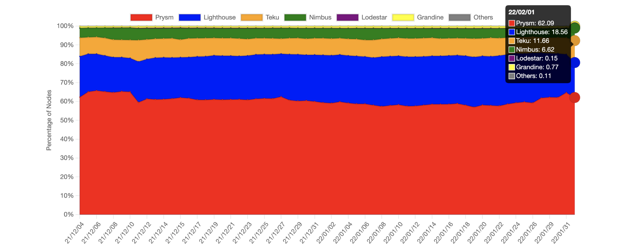 Ethereum 2.0 client diversity, Feb 2022