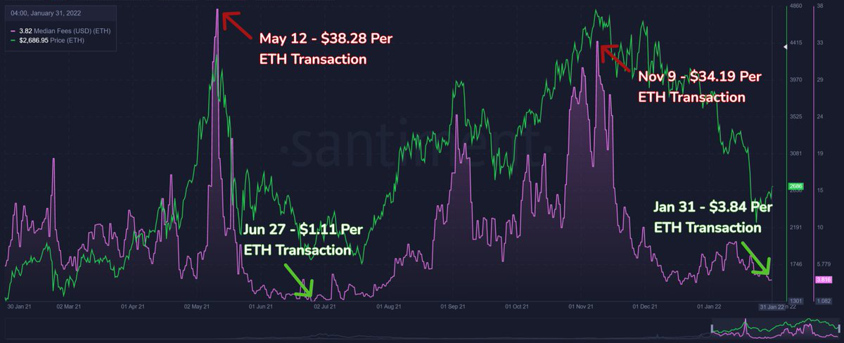 Ethereum fees, 2021-2022