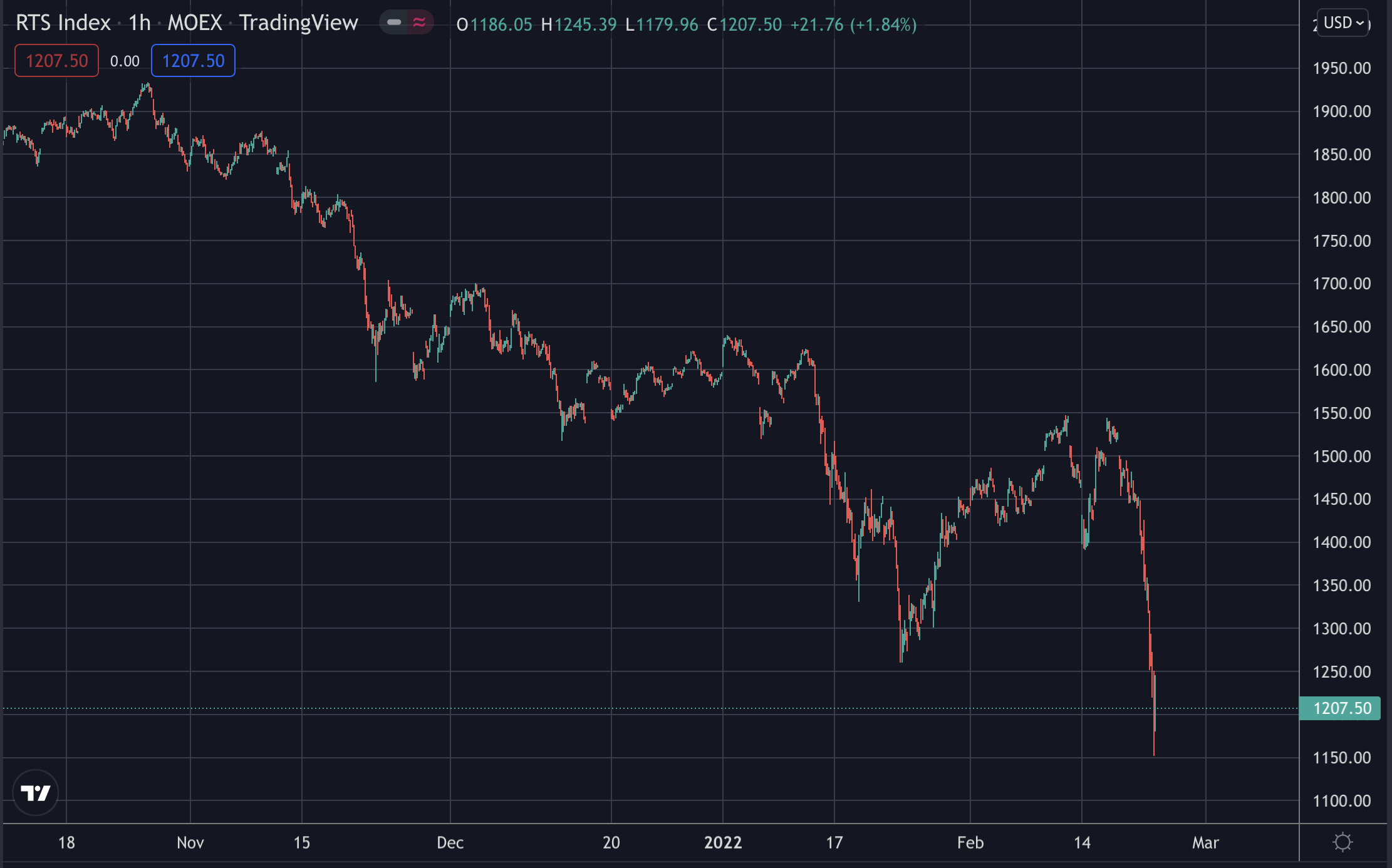 Russian stocks crash, RTSI index on hourly, Feb 2022