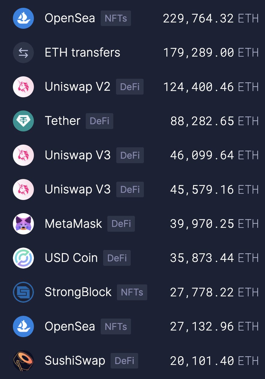 Top eth burners, Feb 2022