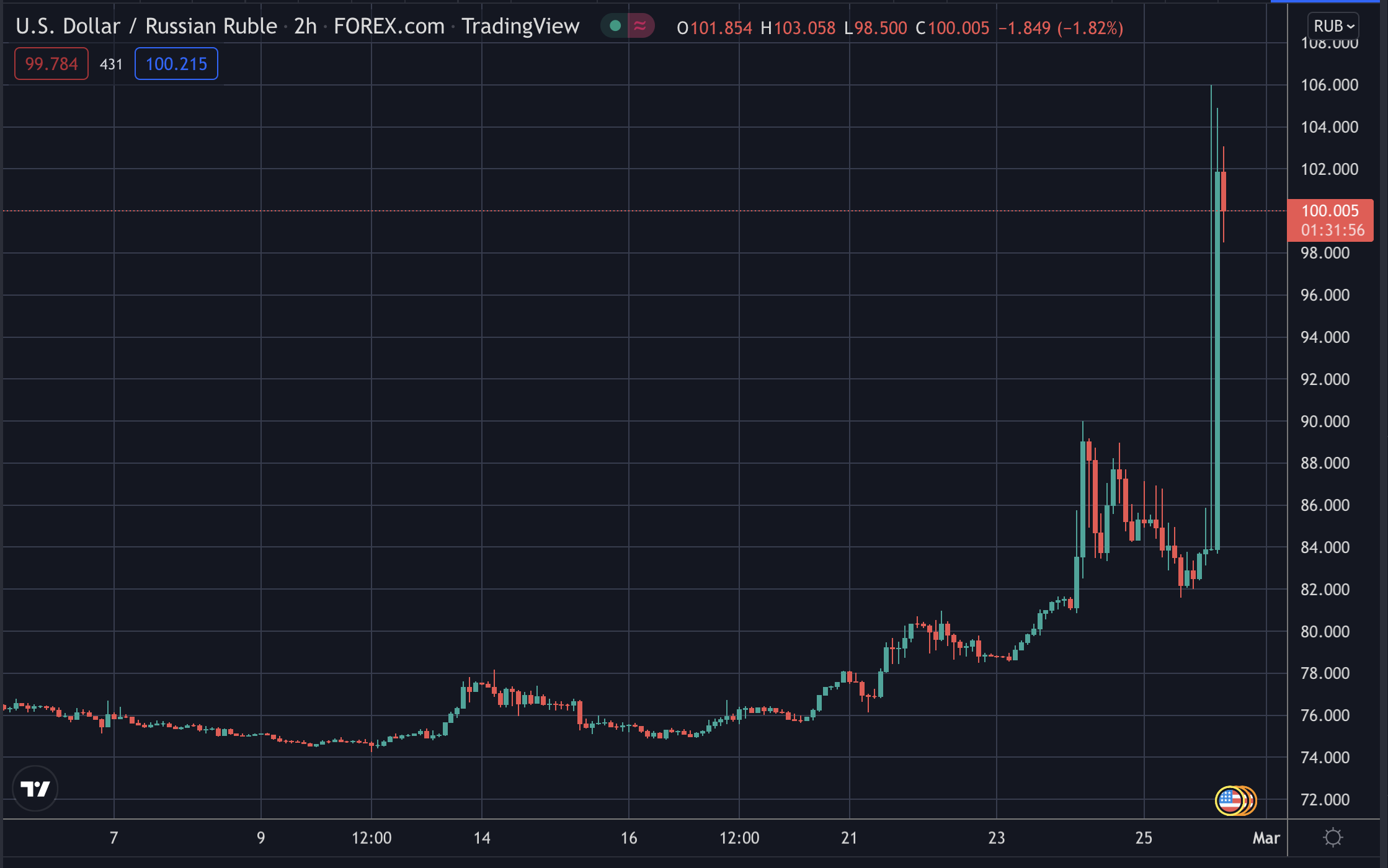 USD/RUB, Feb 28 2022