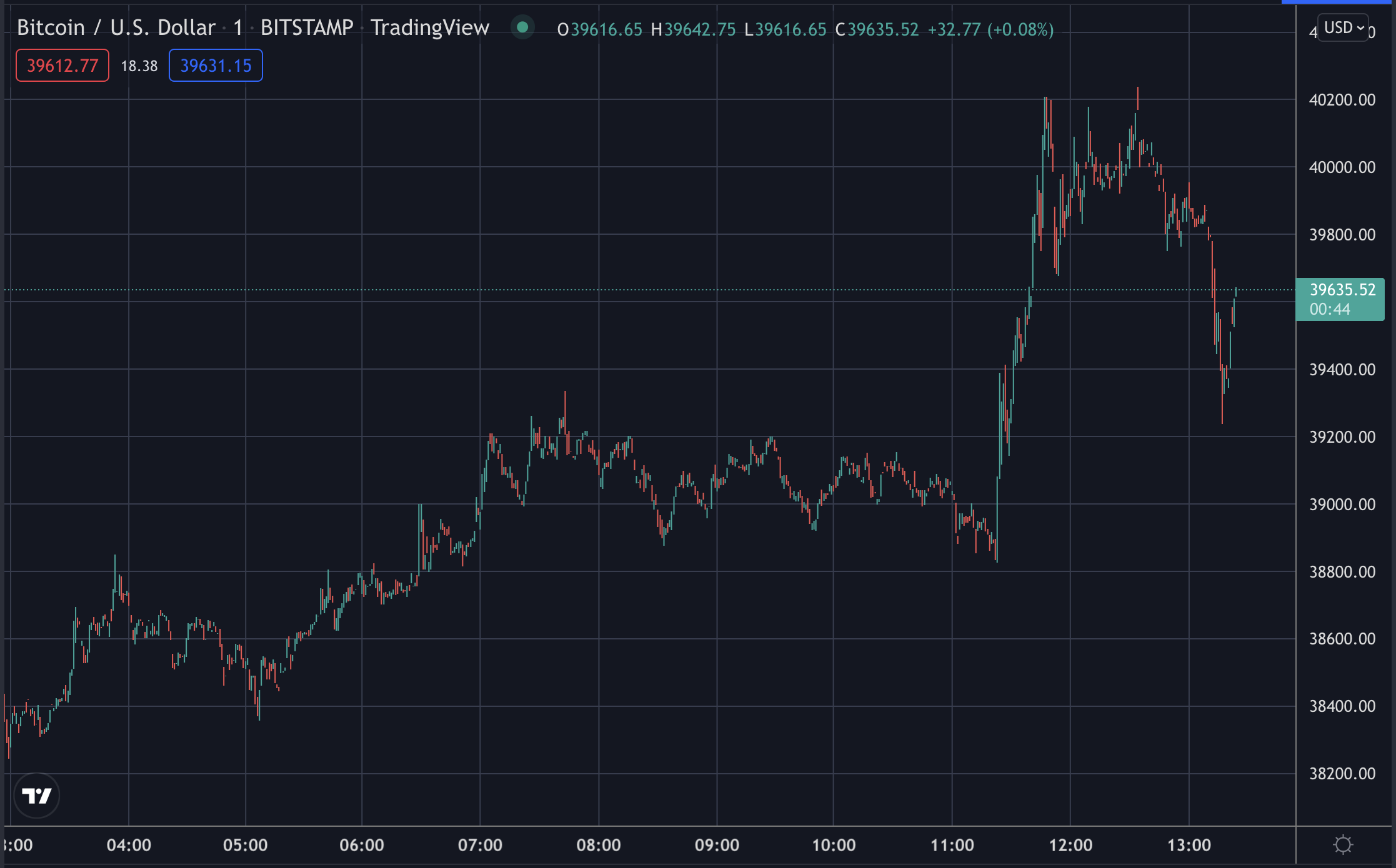 Bitcoin volatility, March 2022