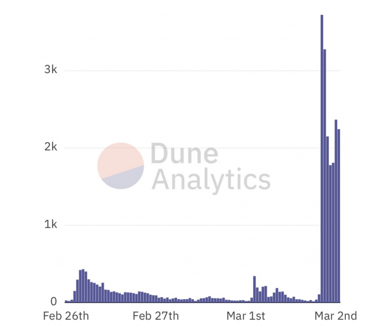 Donations to Ukraine before and after airdrop announcement, March 2022
