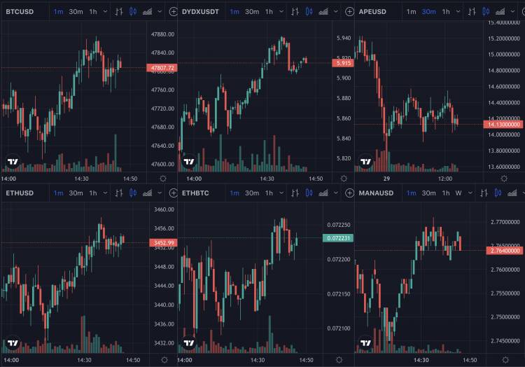ETH, bitcoin and crypto prices, March 2022