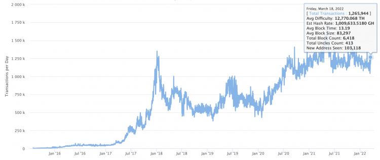 Ethereum daily transactions, March 2022