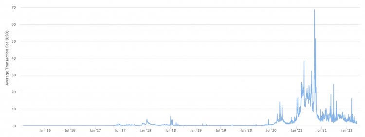 Ethereum fees reach 50 cent, March 2022