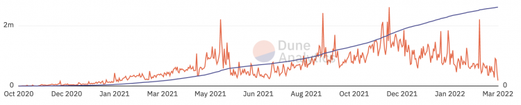 MetaMask Swap daily fees, March 2022