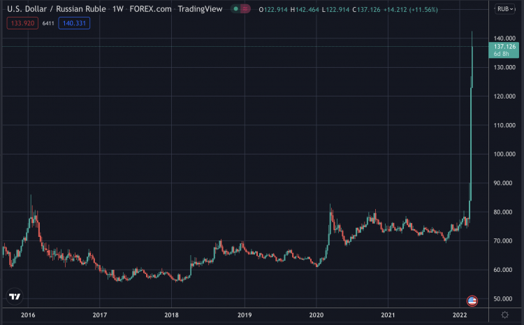 Ruble's crash, March 2022
