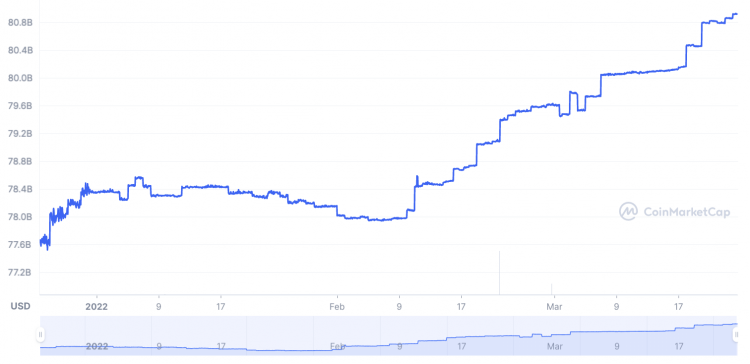 Tether's market cap, March 2022