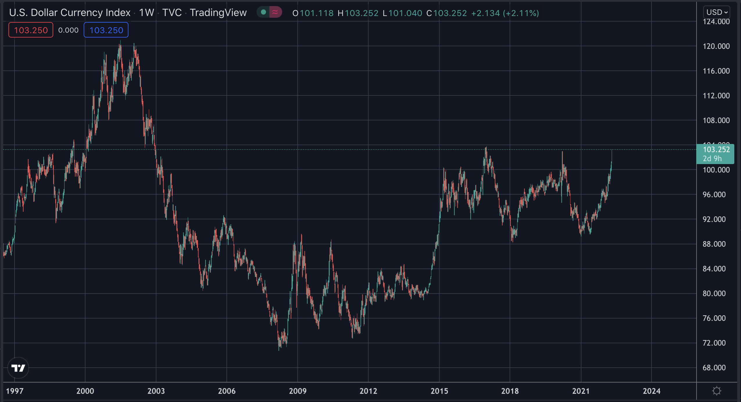 The dollar strength index (DXY), April 2022