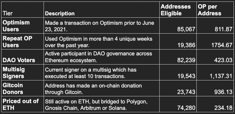 Optimism airdrop eligibility criteria, April 2022