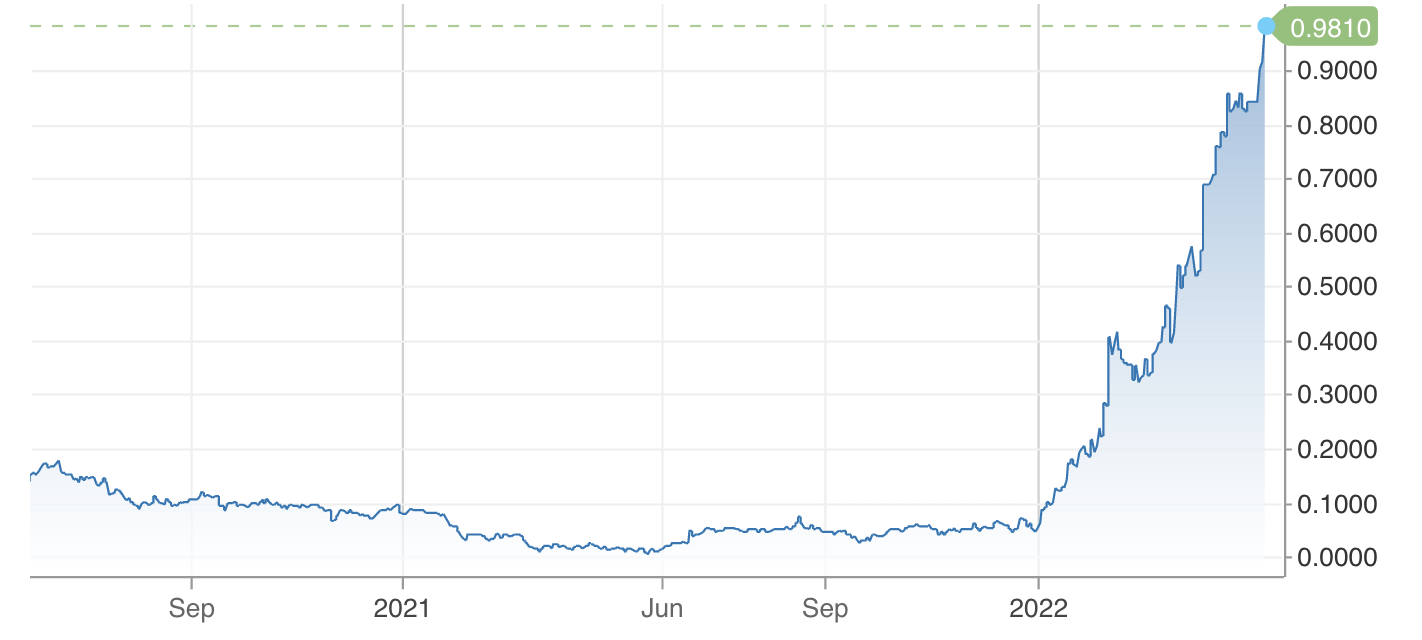 Three Months US Treasury Bonds Rate, May 2022