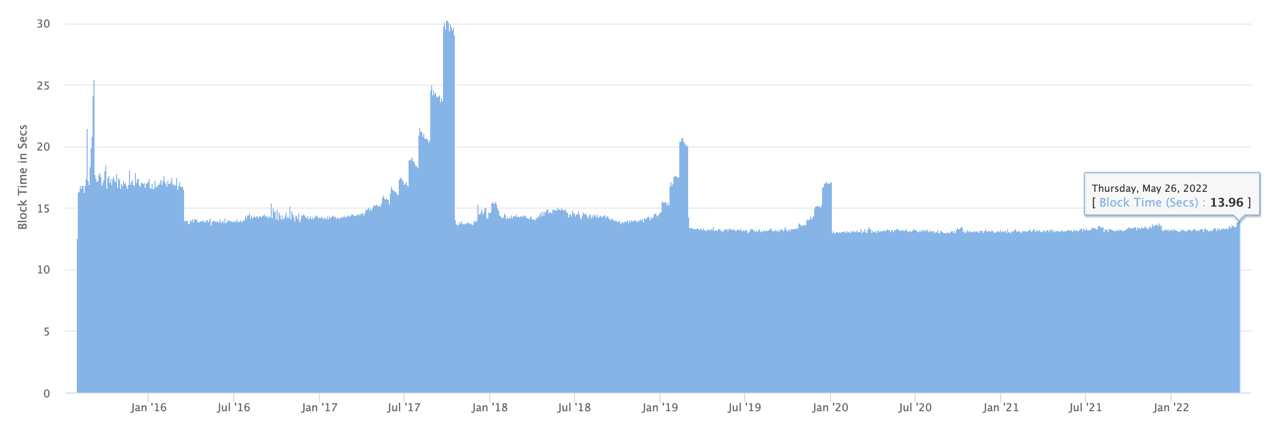 Ethereum average block times, May 2022