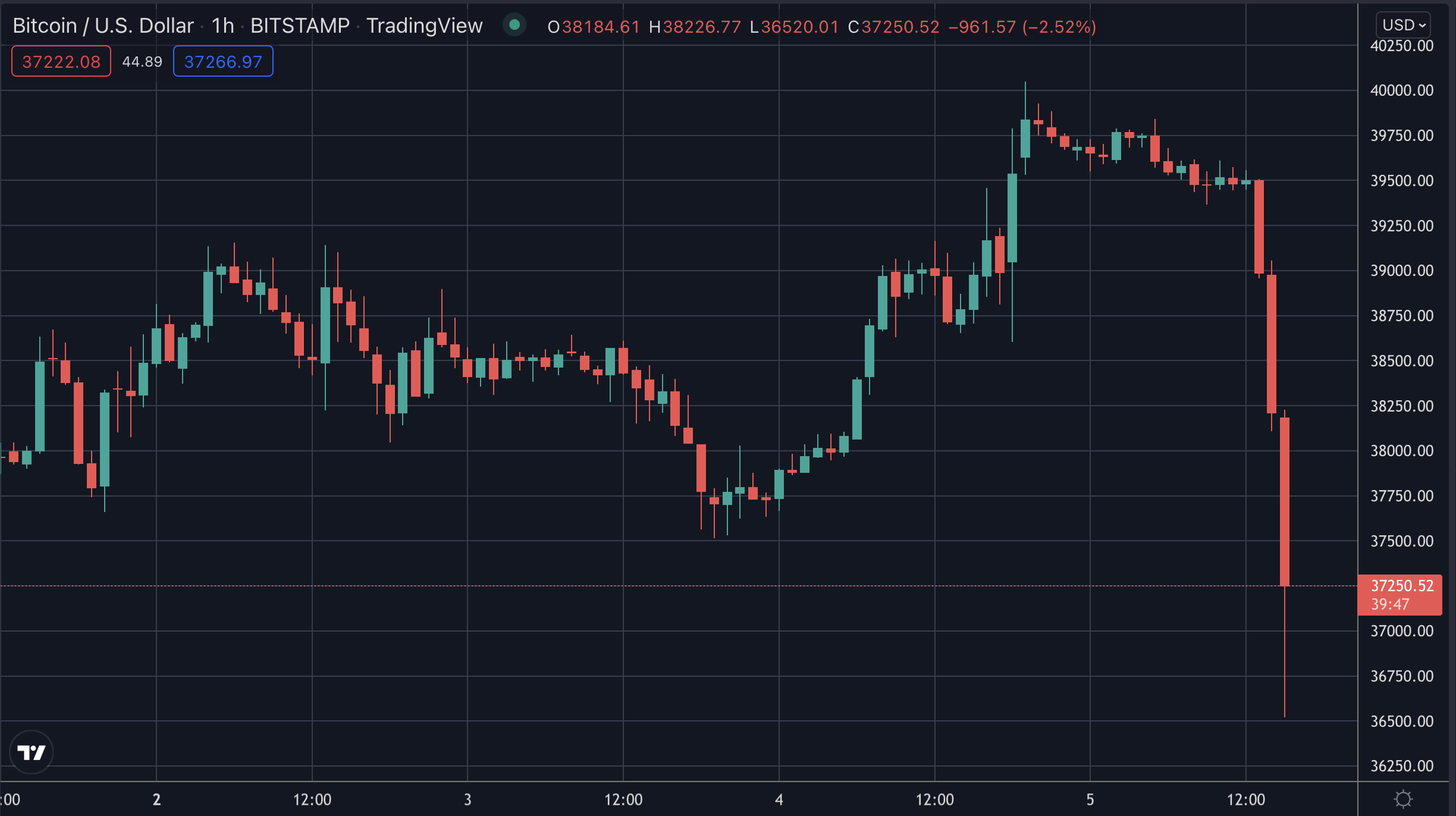 Биткойн-погружения, май 2022 г.