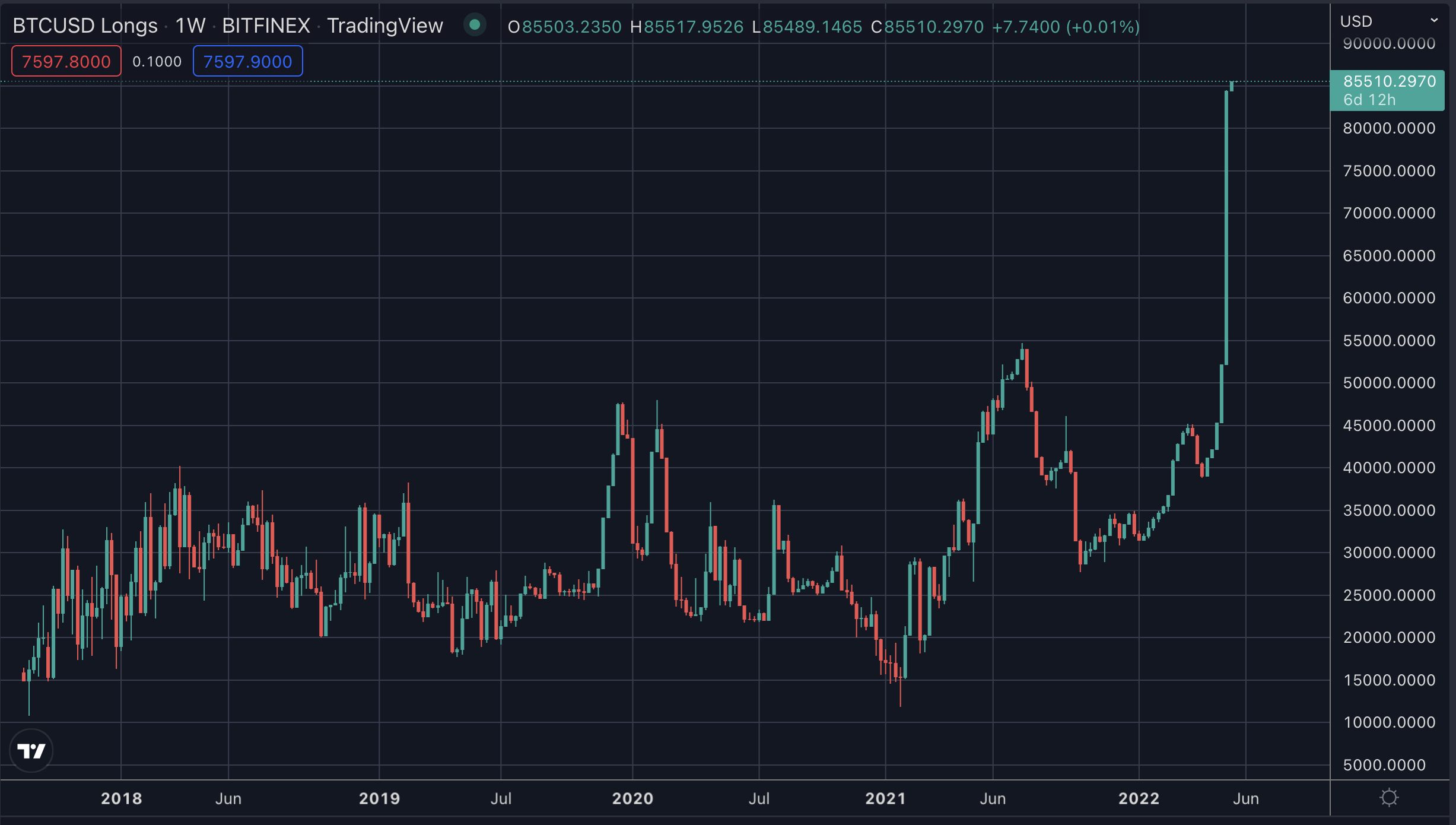 Bitcoin Longs Double – Trustnodes