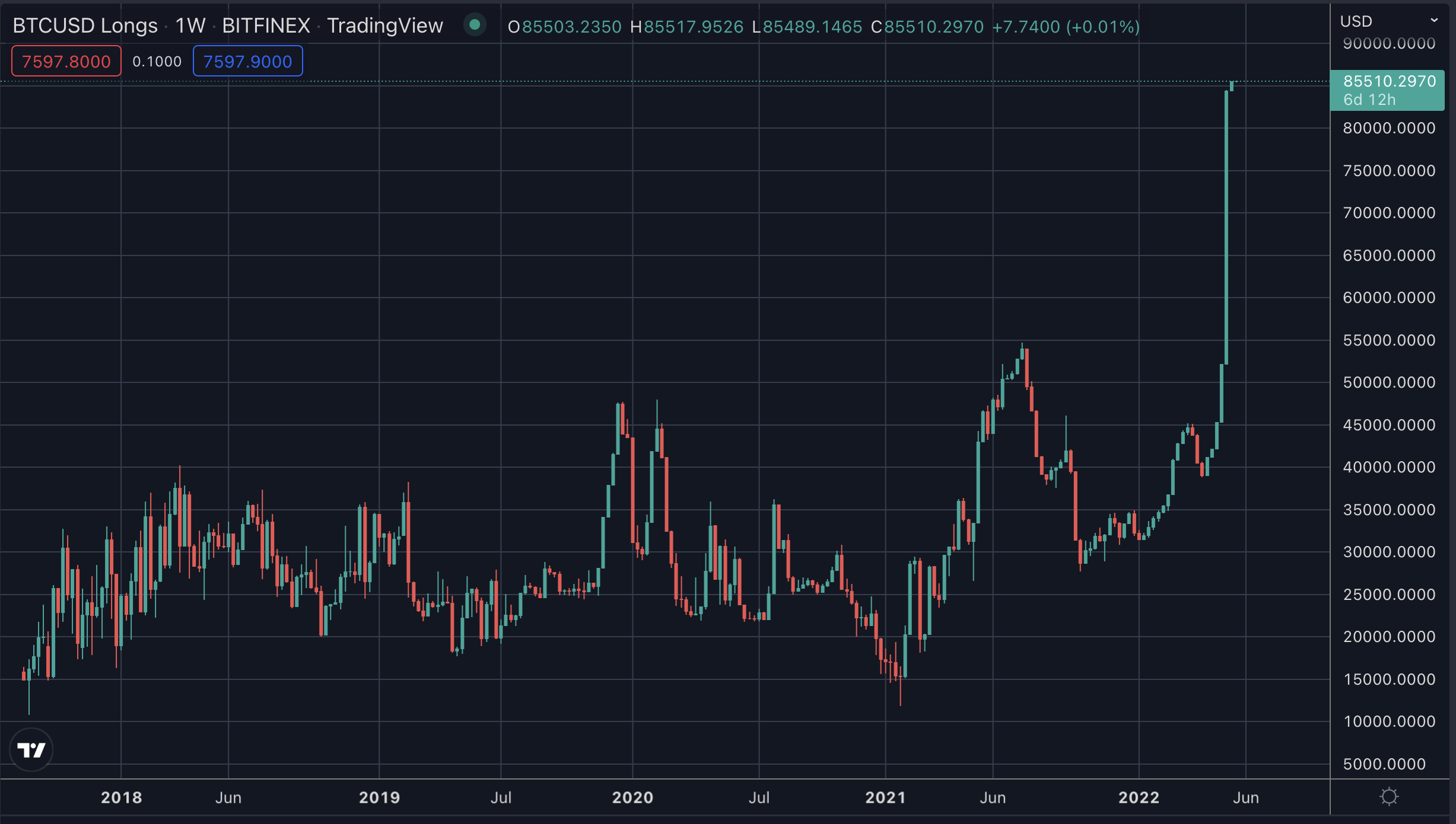 Bitcoin longs spike far beyond all time high, May 2022