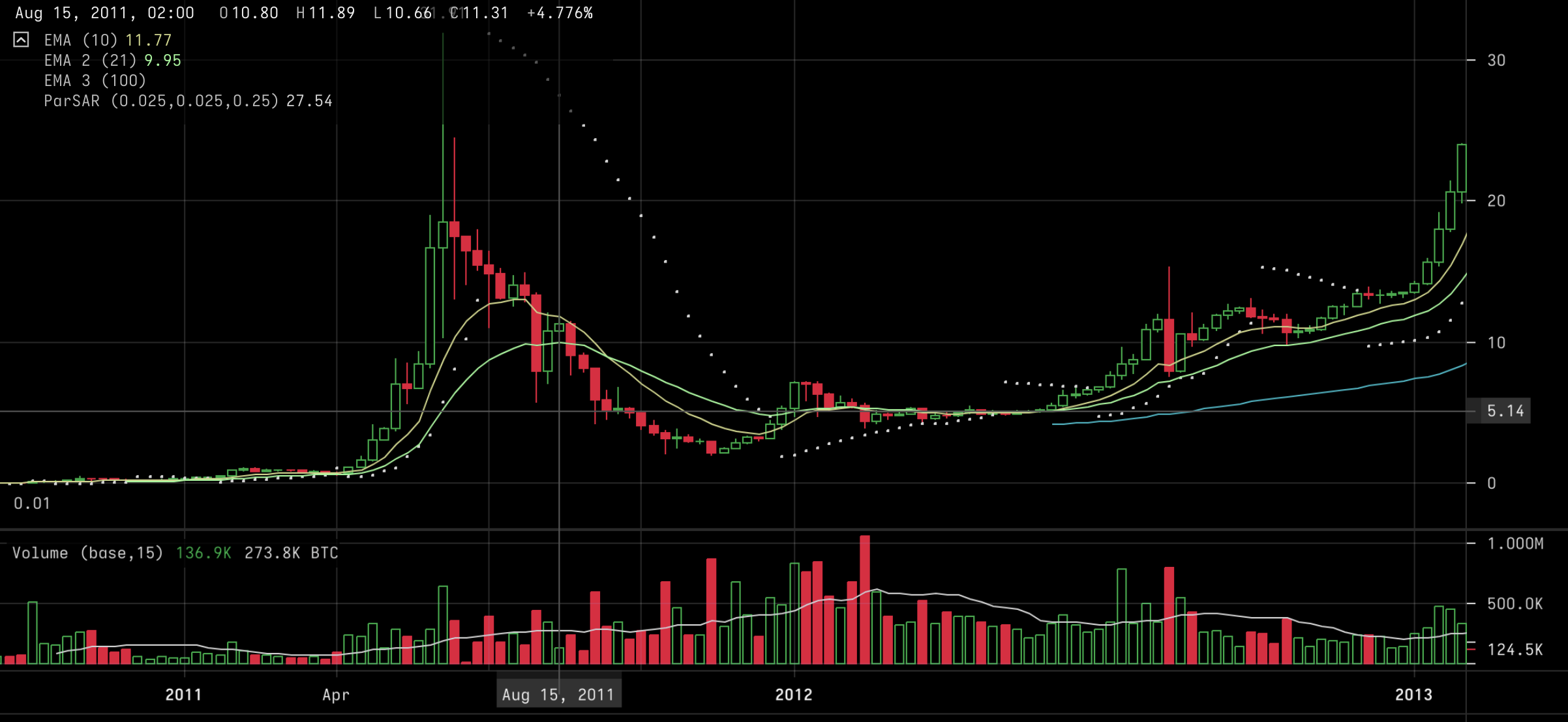 Cena bitcoinu v roku 2011