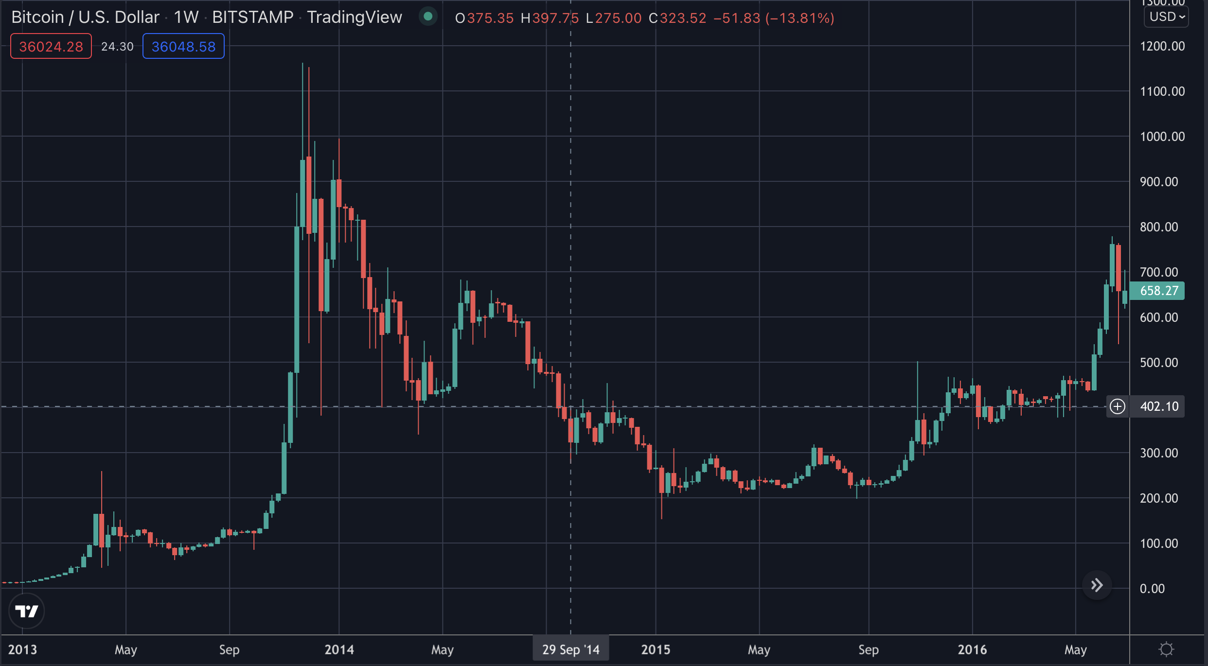 Giá bitcoin vào năm 2014