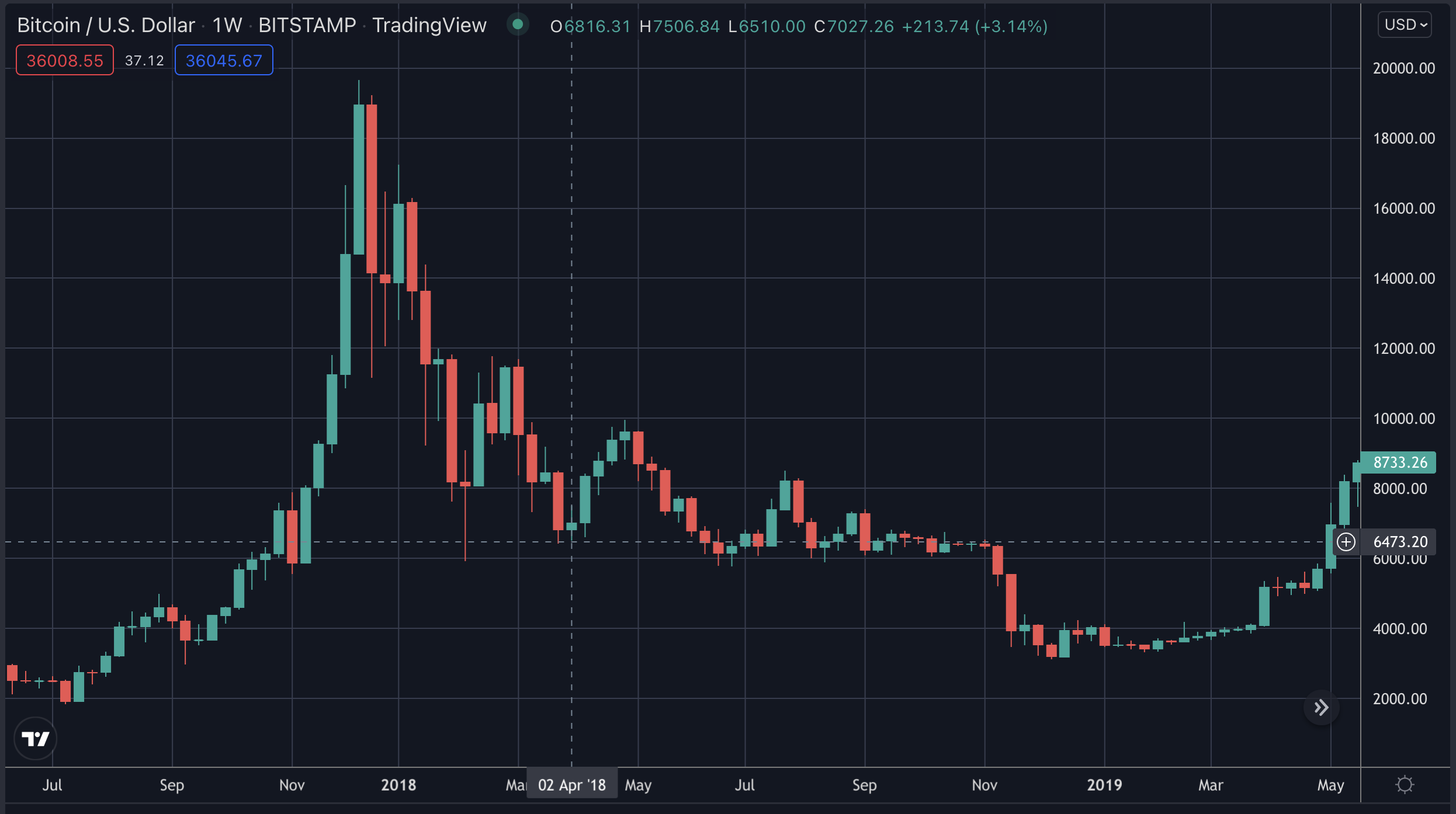 Bitcoin's price in 2018