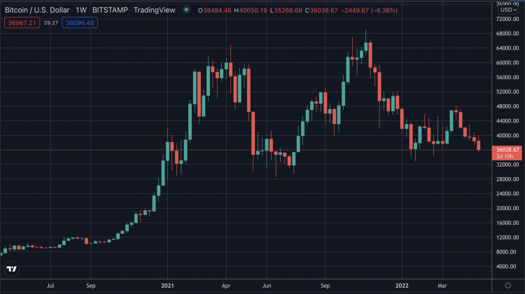 Bitcoin's price, May 2022