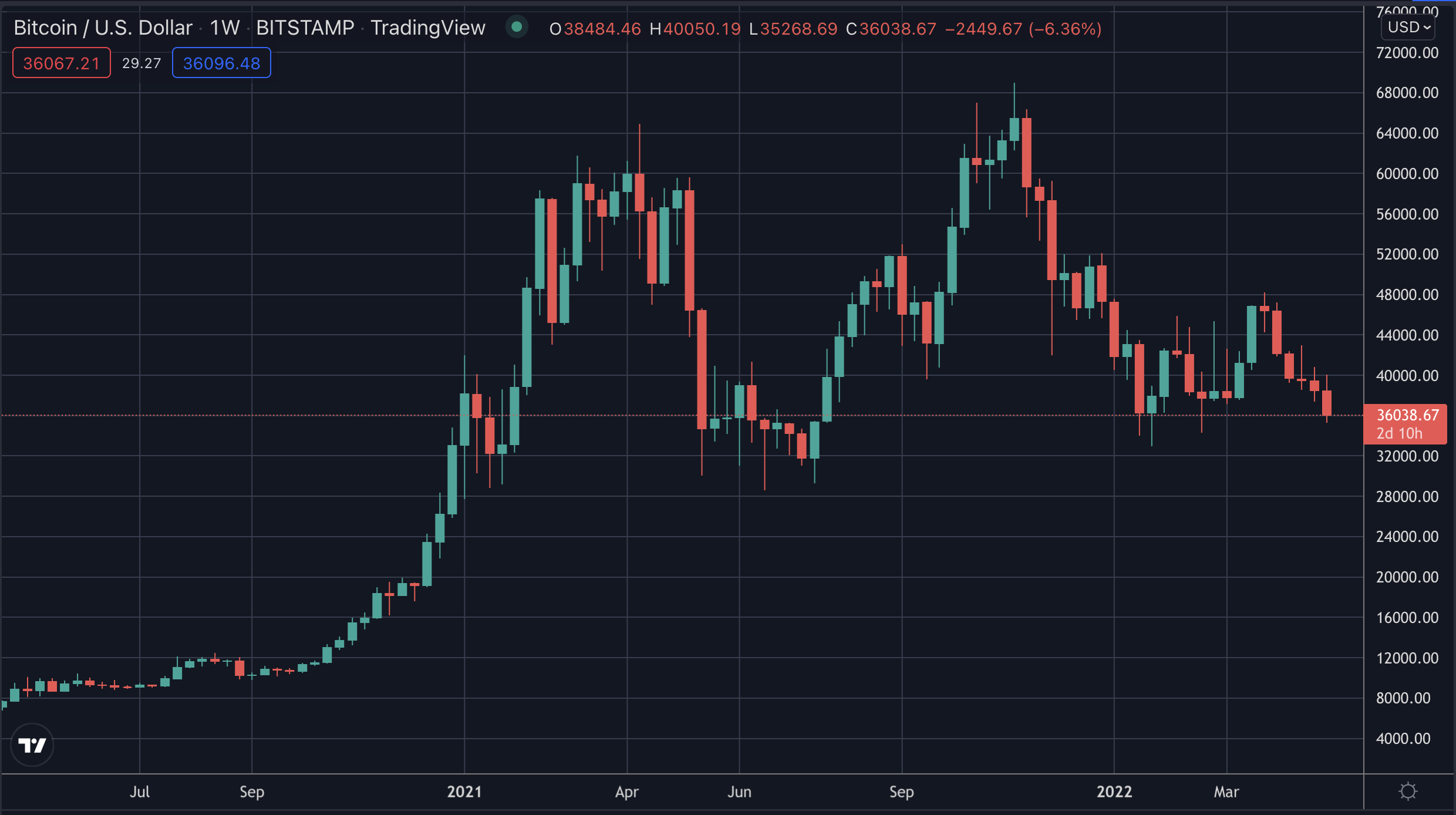 Bitcoin's price, May 2022