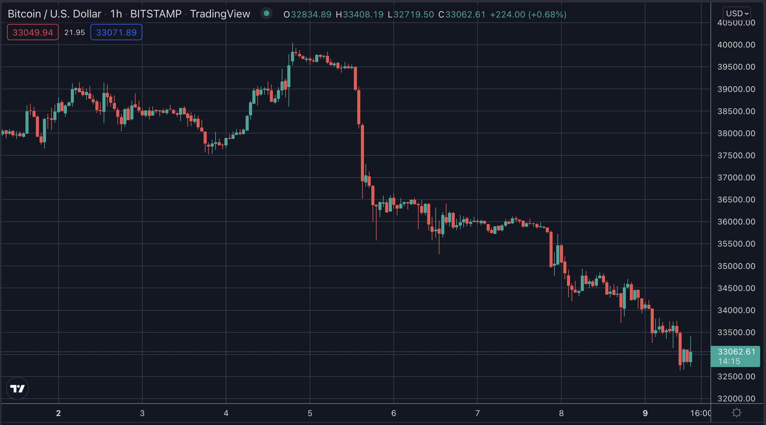 Bitcoin capitulates, May 2022