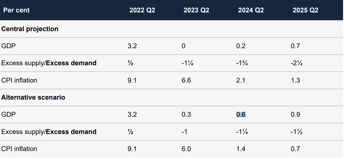 BoE orchestrating projections, May 2022