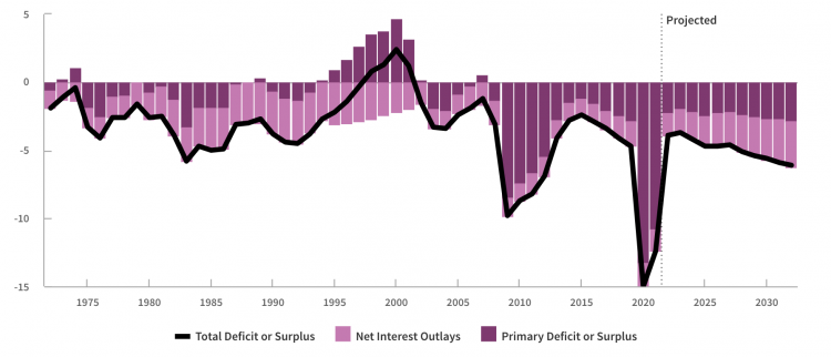 Gov Deficit projection by CBO, May 2022