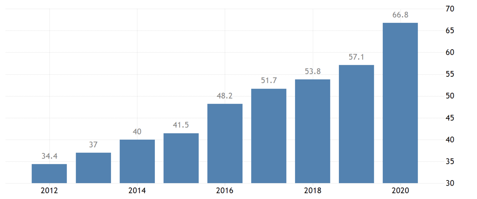 Долг Китая к ВВП, май 2022 г.