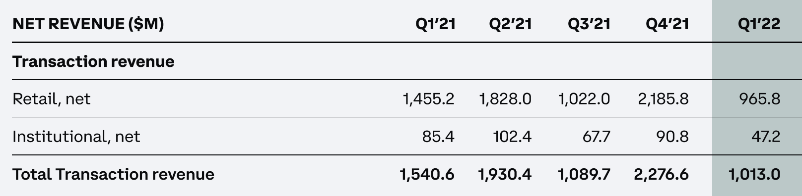 Coinbase-inkomsten, Q1 2022