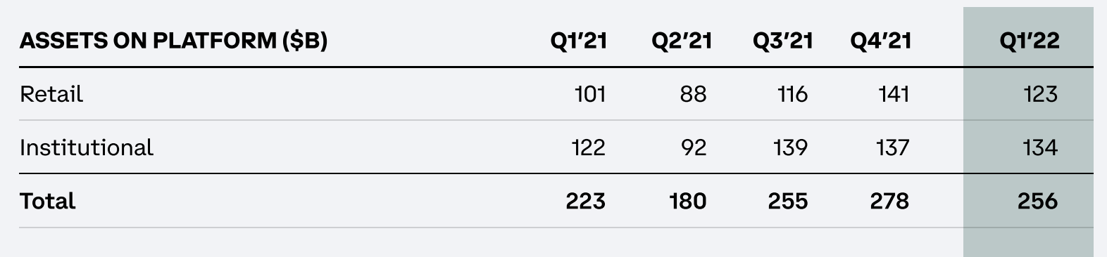 Proprietatea criptografică pe Coinbase, Q1 2022